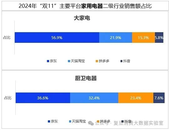 B体育双十一数据揭晓：累计销售额超14000亿3C、家电、服饰等品类占消费重头京东表现抢眼(图6)