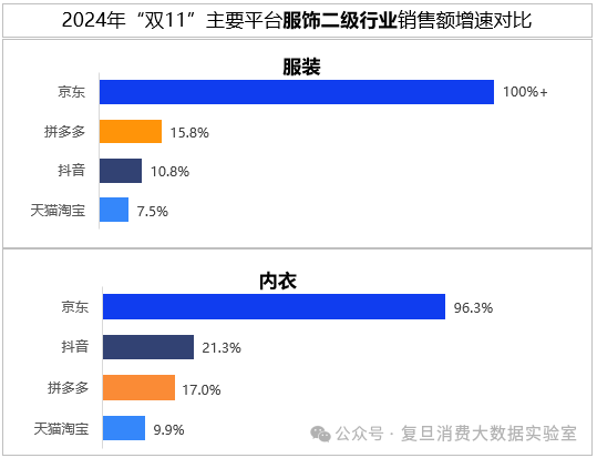 B体育双十一数据揭晓：累计销售额超14000亿3C、家电、服饰等品类占消费重头京东表现抢眼(图8)