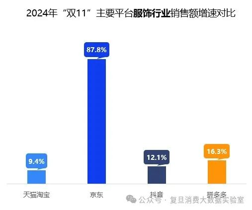 B体育双十一数据揭晓：累计销售额超14000亿3C、家电、服饰等品类占消费重头京东表现抢眼(图7)