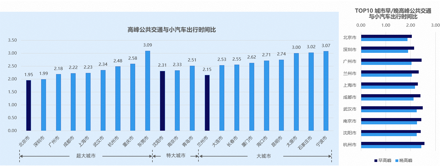 高德地图2024年三季度交通报告：兰州市公共交通出行幸福指数最高