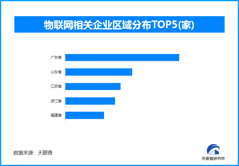 物联网连接数有望突破30亿中国又走在了世界前列