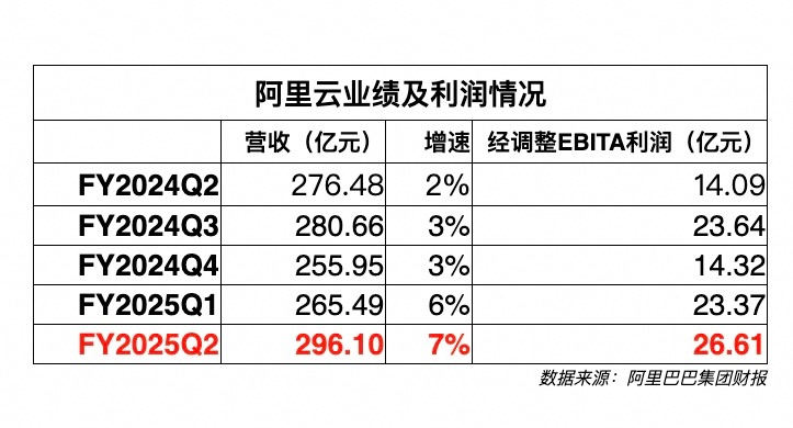 阿里云财报：连续四季度增速上涨，利润大涨89%
