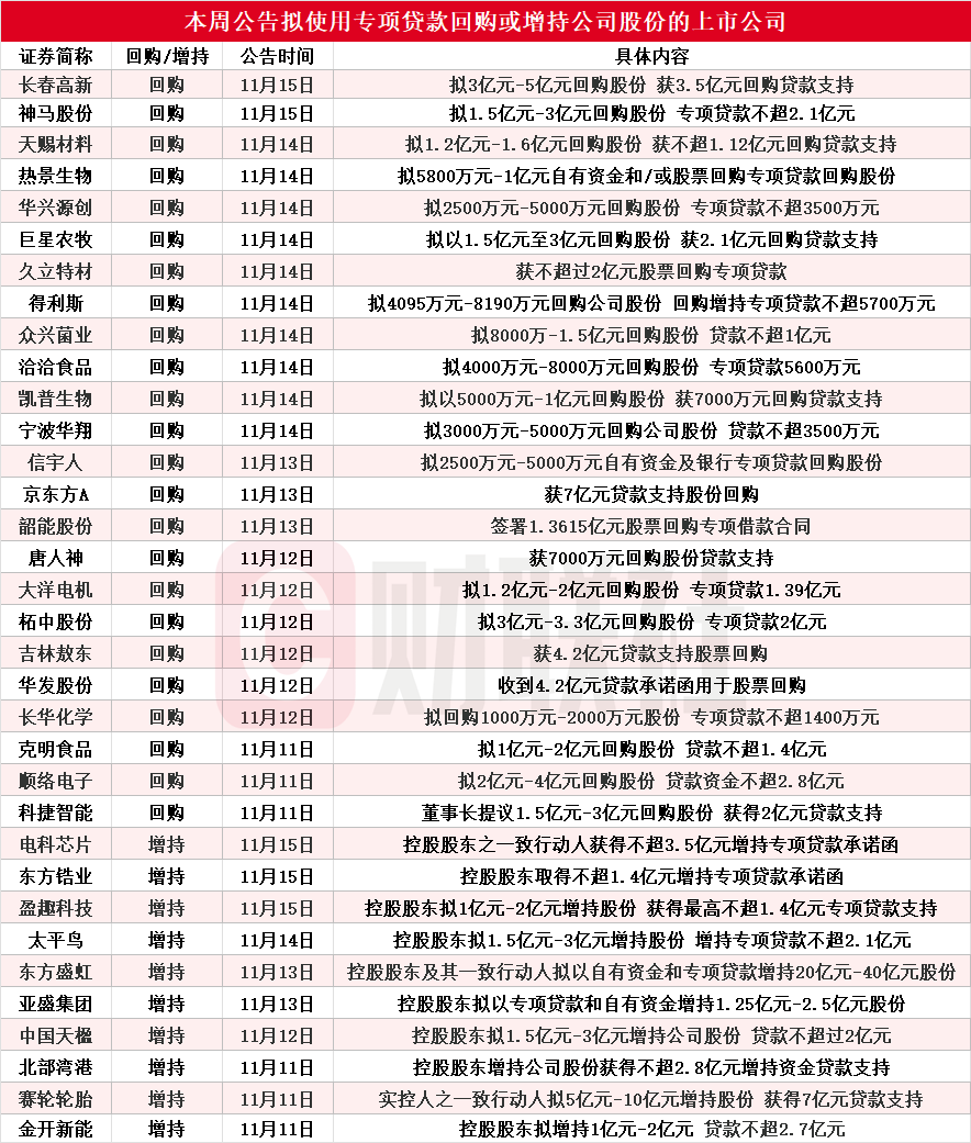 东方盛虹等多股披露回购增持再贷款计划