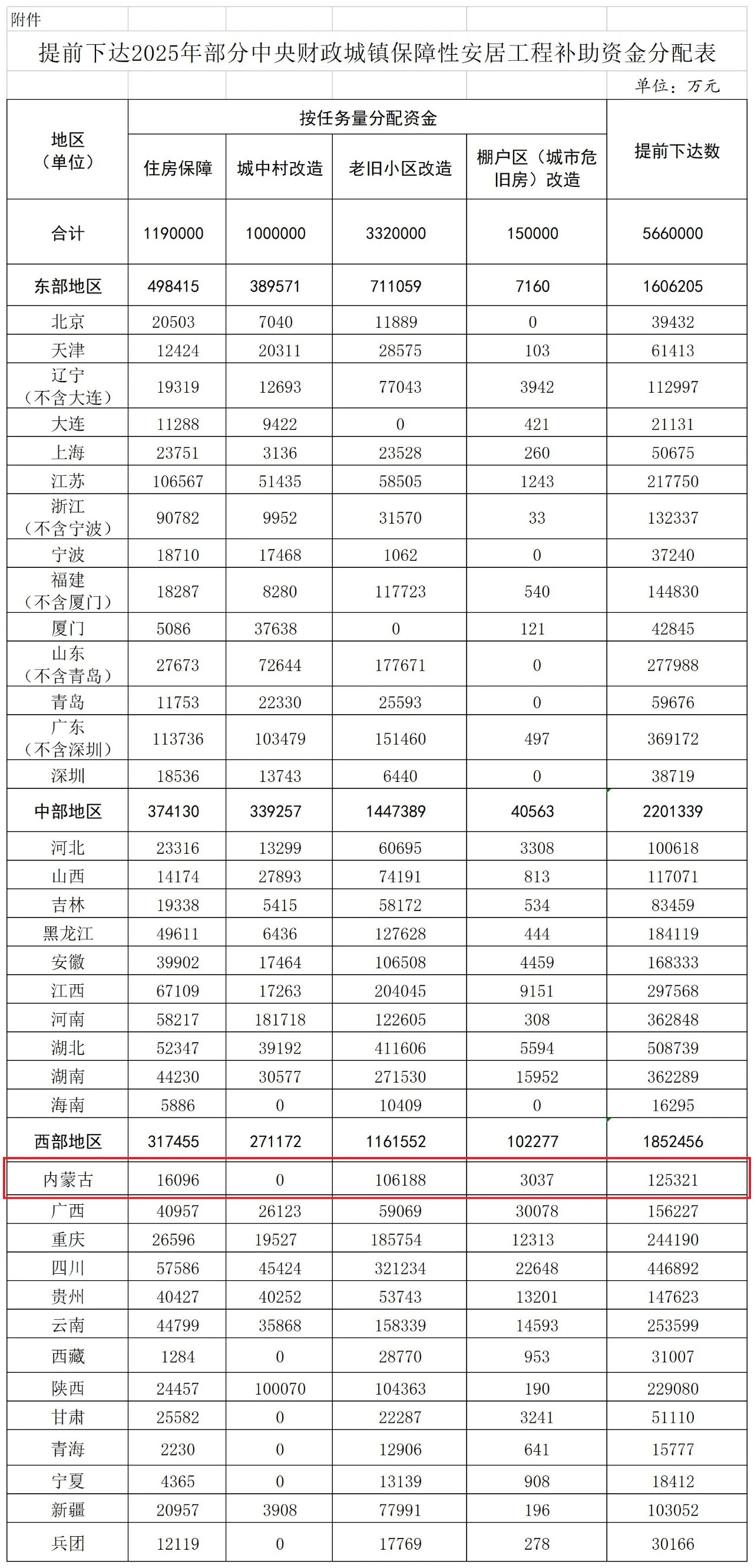 财政部下达内蒙古12.5亿元用于安居工程建设