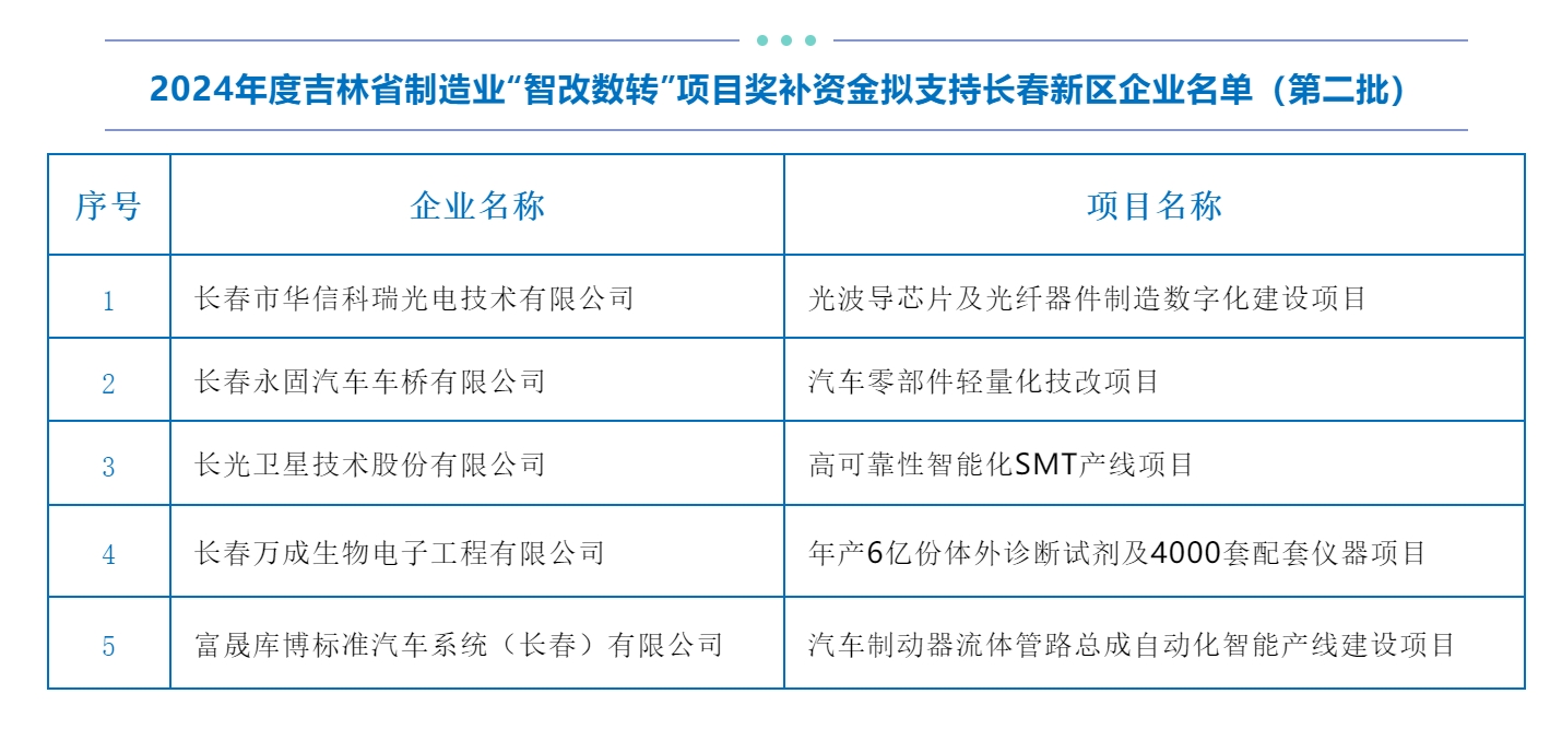 “智改数转”！长春新区16个项目获省级奖补