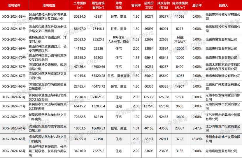 无锡14宗地块收金84.72亿元，最高溢价率18.49%