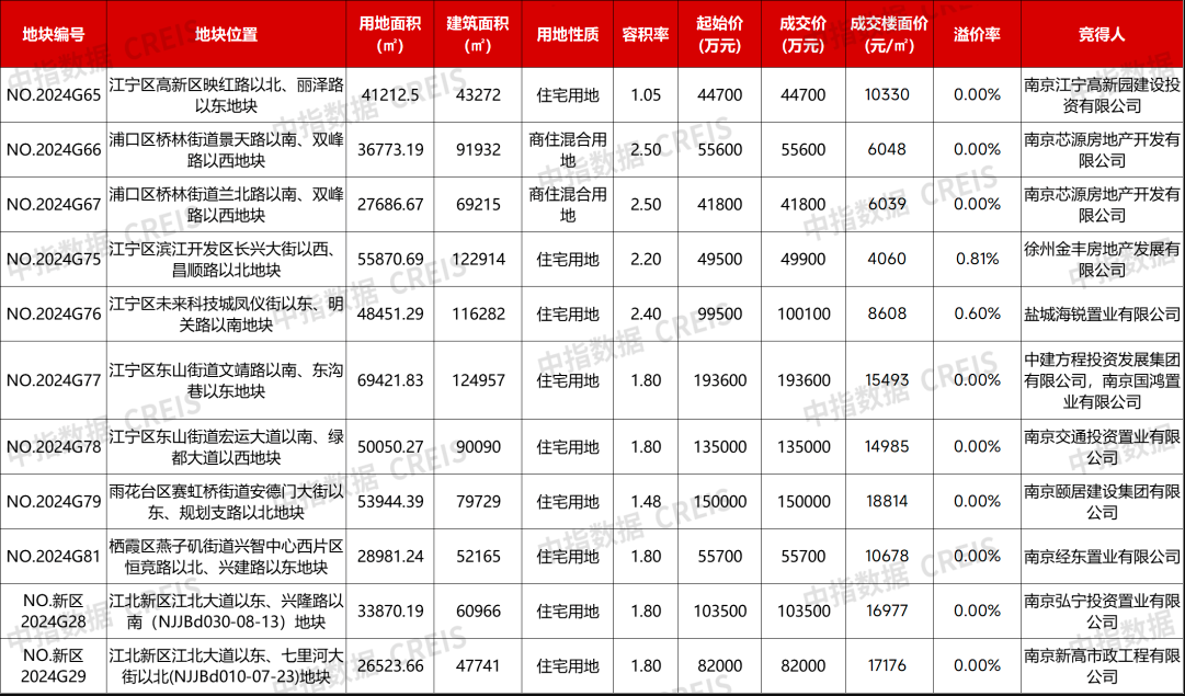 南京11宗宅地收金101.19亿元：中建国际投资、金陵建工摘得溢价地块