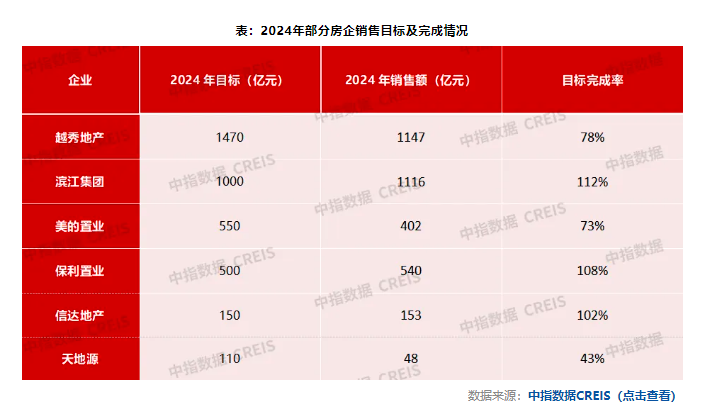 2024年四季度百强房企销售金额同比转正，保利置业等房企超额完成全年目标