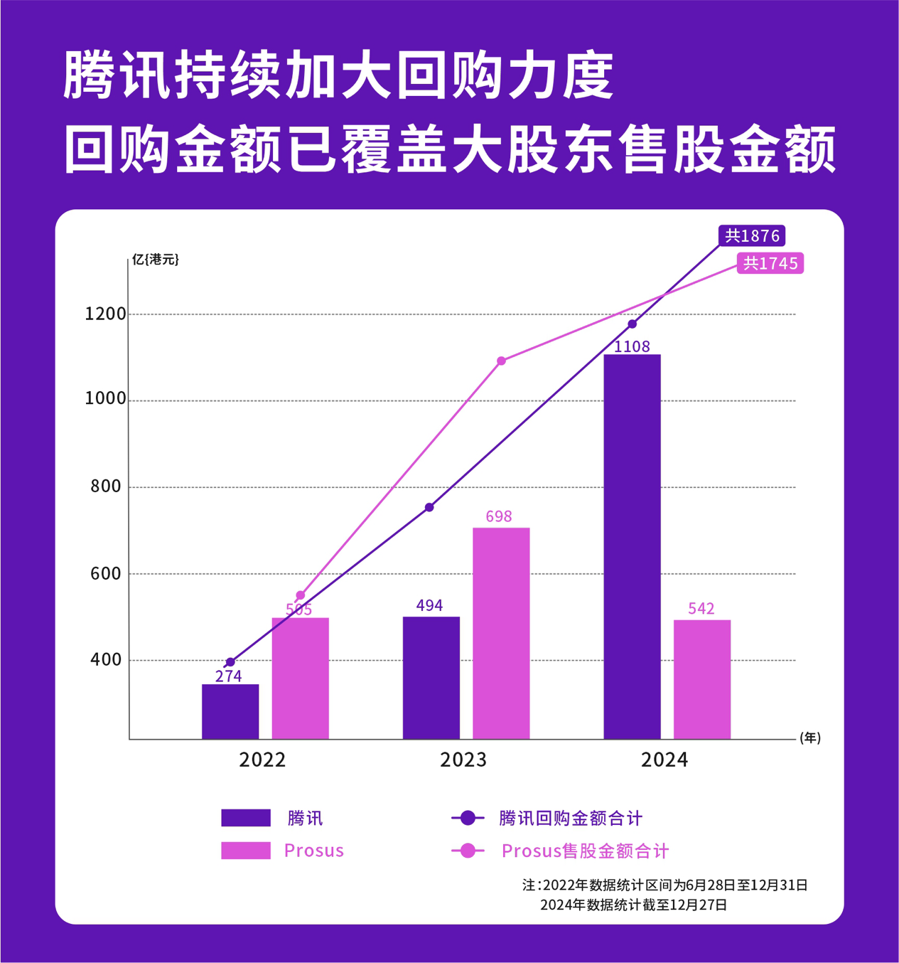 腾讯2024年累计回购1120亿港元：为大股东同期售股金额2倍，贡献港股回购总额逾4成_央广网