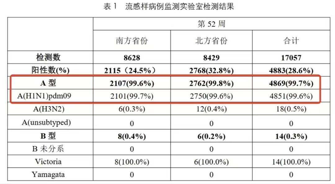 中疾控：流感病毒阳性率快速上升  总体低于去年同期水平