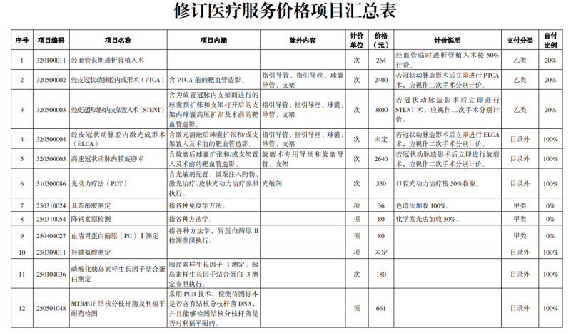 湖南调整部分医疗服务价格项目