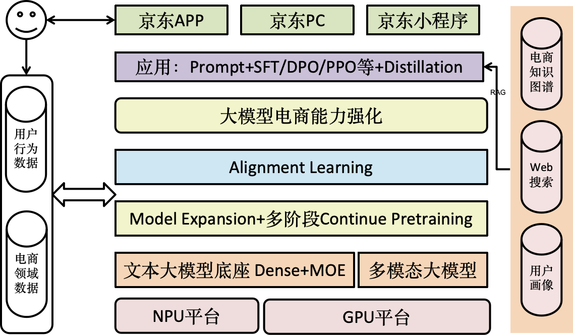 京东APP改版升级 大模型应用加速铺开 京东零售产研正在聚焦这些重点方向_央广网