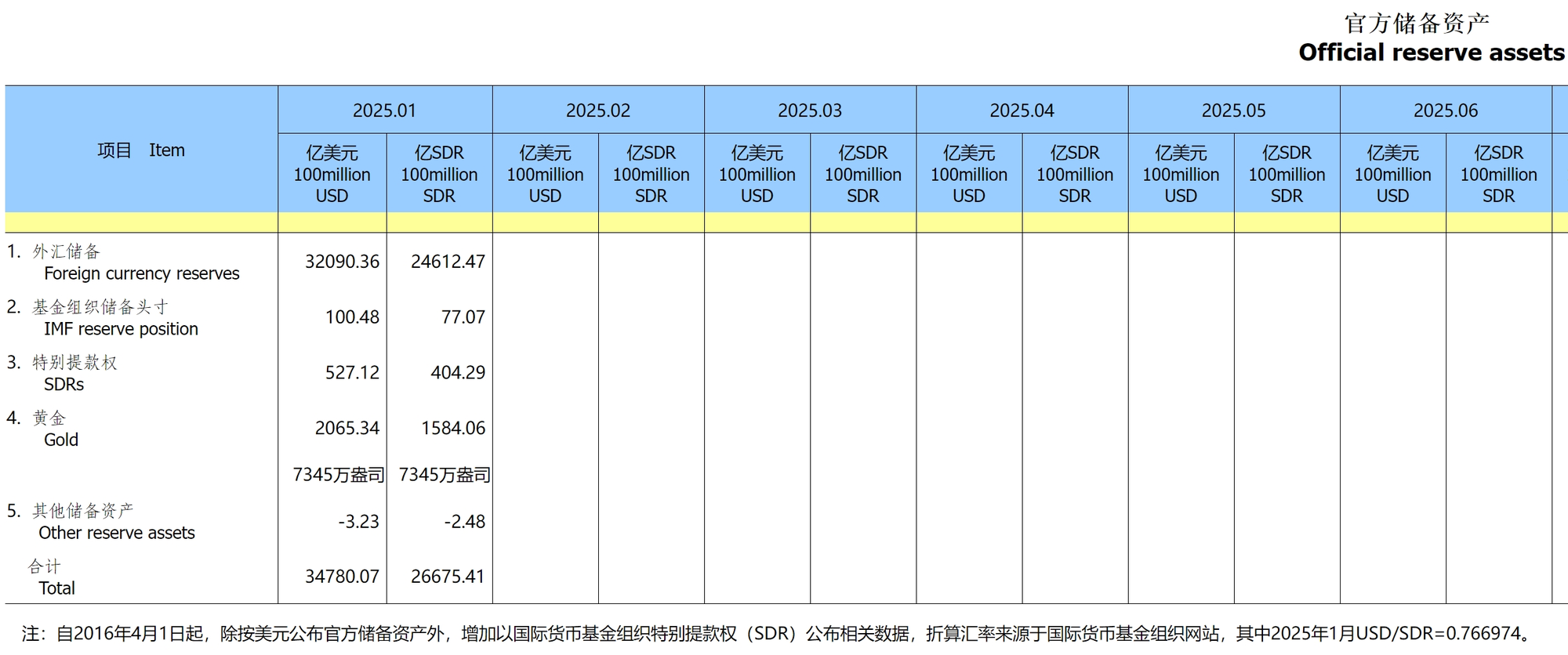 1月末我国外汇储备规模上升  央行连续3个月增持黄金