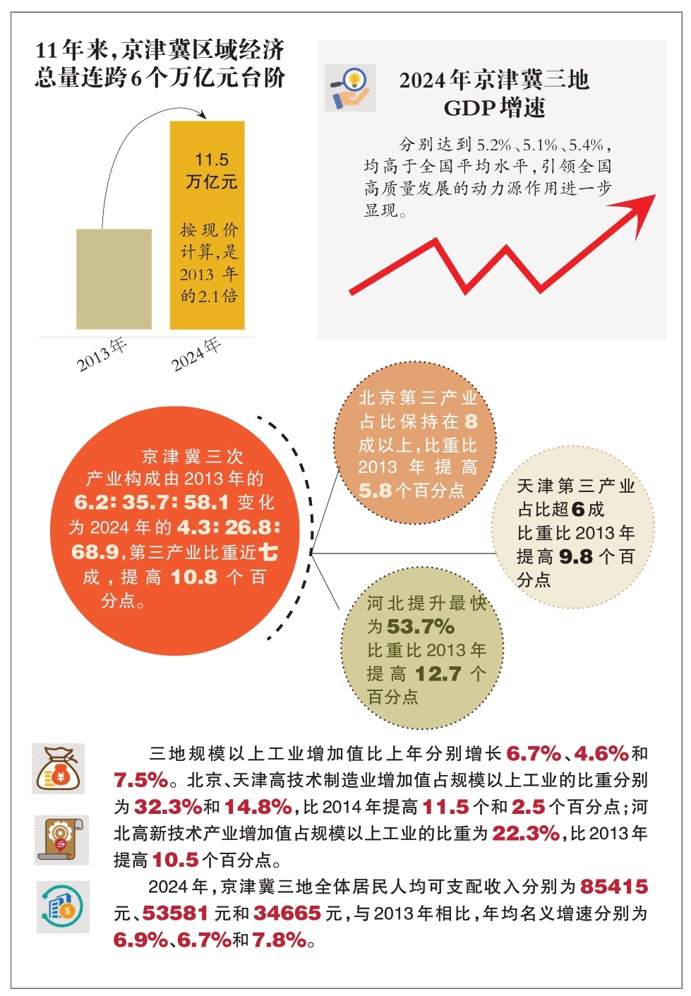 京津冀经济总量连跨6个万亿台阶