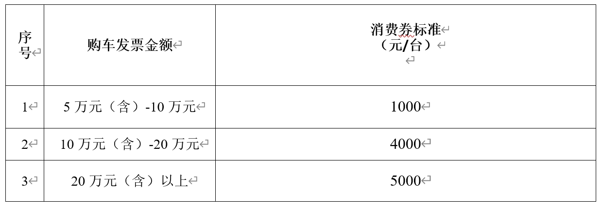 长春净月高新区汽车消费券活动追加200万元