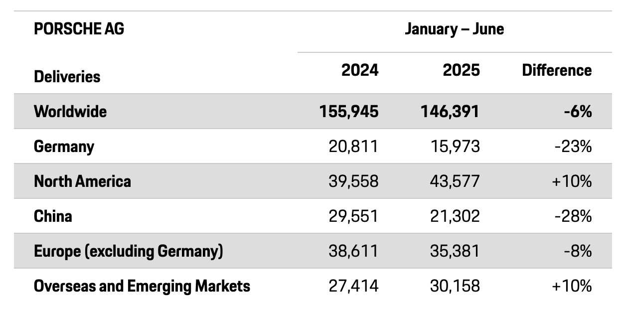 保时捷上半年在中国销量下降28%，已连续三年下滑