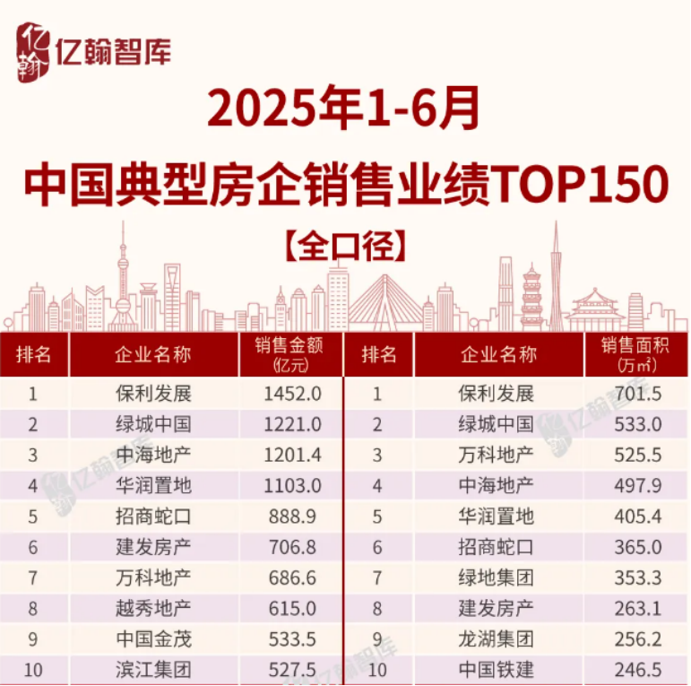产品力制胜 中国金茂上半年销售额稳居TOP10_央广网