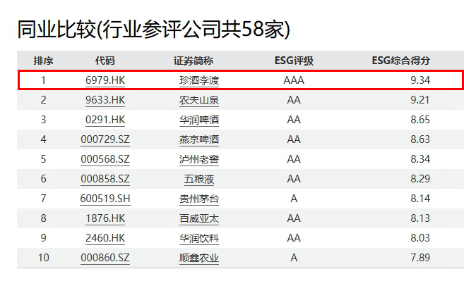 稳居白酒行业第一!珍酒李渡Wind ESG评级跃升至AAA级