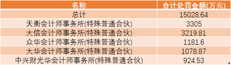 今年来38家会计师事务所被罚 多方聚力共助行业革新