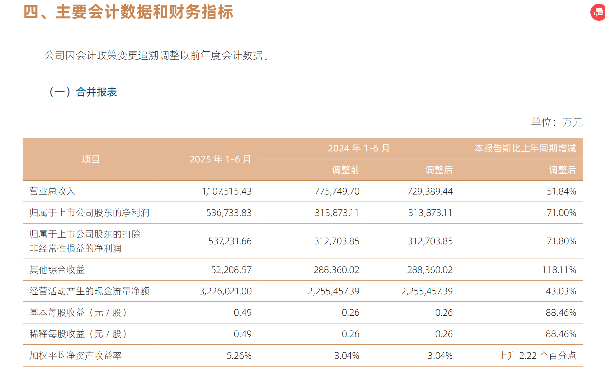 国信证券半年报：净利润同比增长71% 两大业务板块贡献超96%营收_央广网