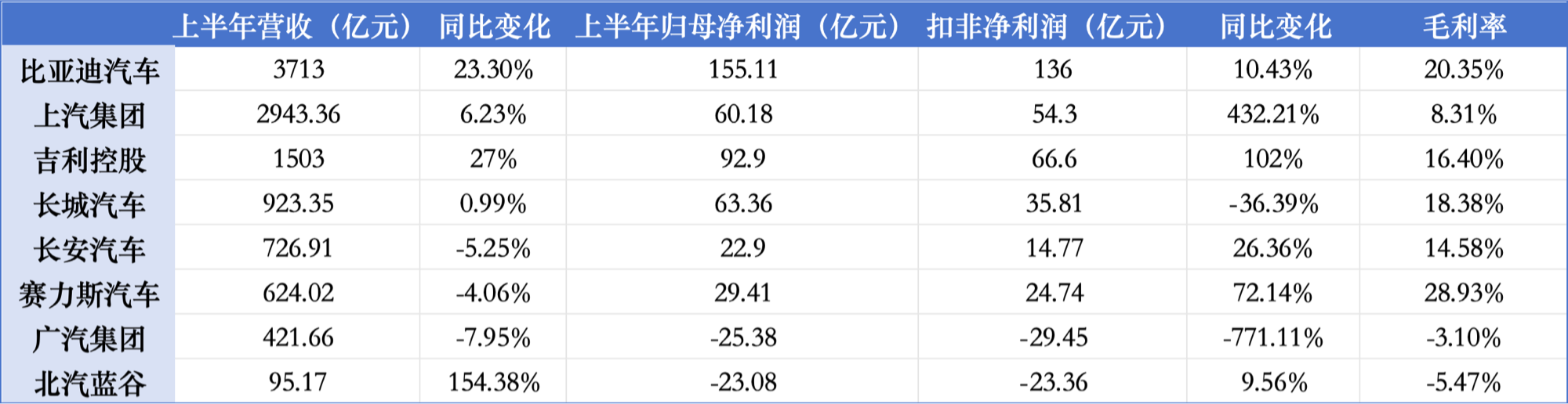 多数车企上半年盈利上升，部分企业面临调整期