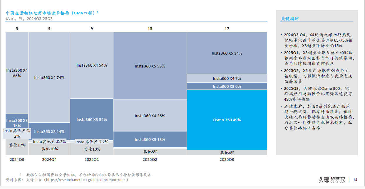 最新披露：大疆运动相机全球市占第一近70%全景相机市占近50%(图2)