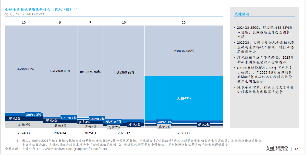 最新披露：大疆运动相机全球市占第一近70%全景相机市占近50%(图3)