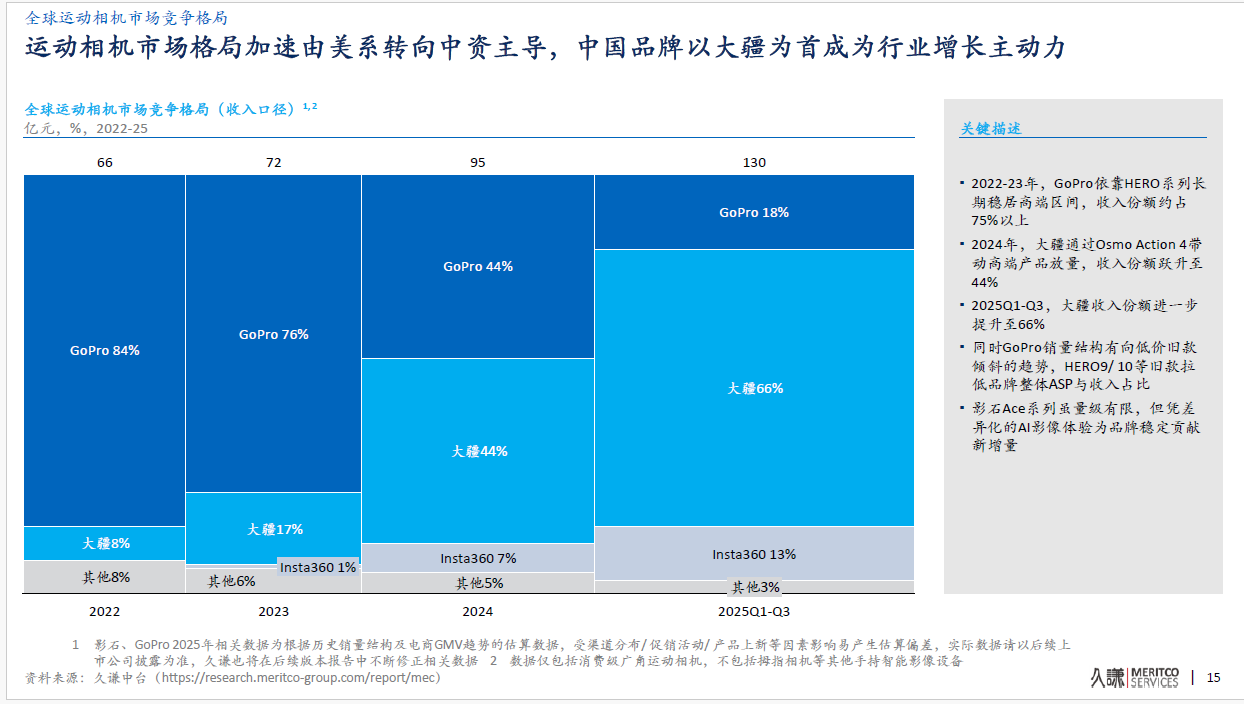 最新披露：大疆运动相机全球市占第一近70%全景相机市占近50%(图1)