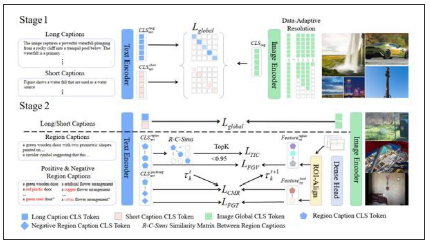 360开源FG-CLIP2：登顶29项全球基准测试重新定义视觉语言模型(图4)