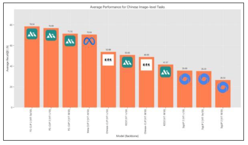 360开源FG-CLIP2：登顶29项全球基准测试重新定义视觉语言模型(图2)