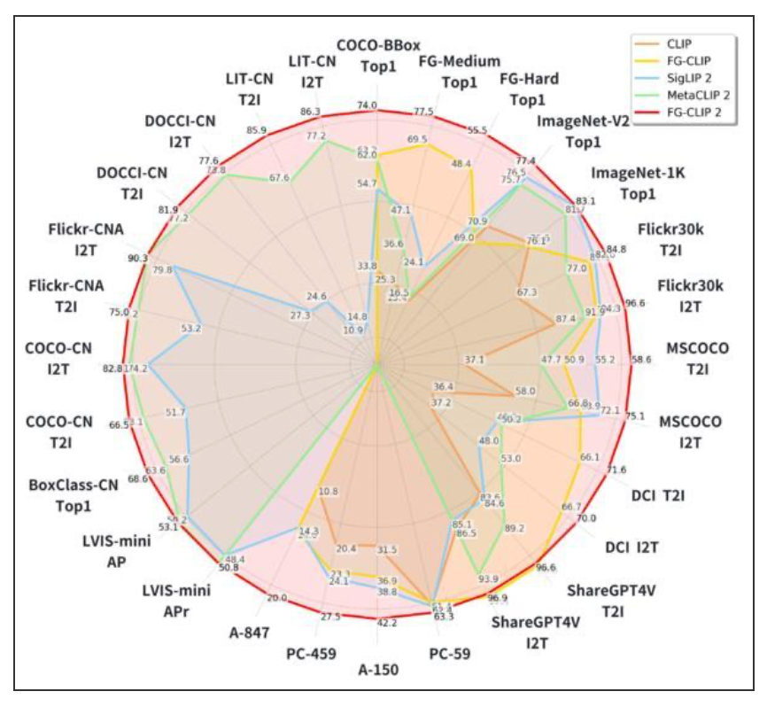360开源FG-CLIP2：登顶29项全球基准测试重新定义视觉语言模型(图1)