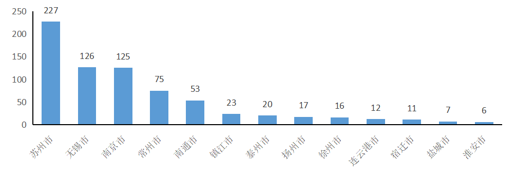 江苏新增上市公司24家