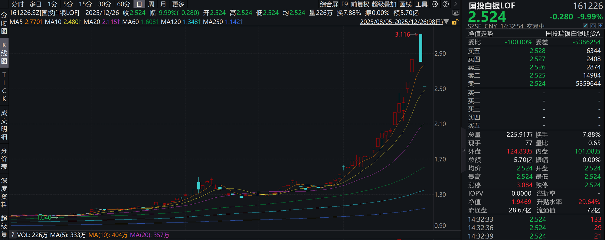 国投白银LOF连续两日跌停溢价率收窄至30%以内_央广网