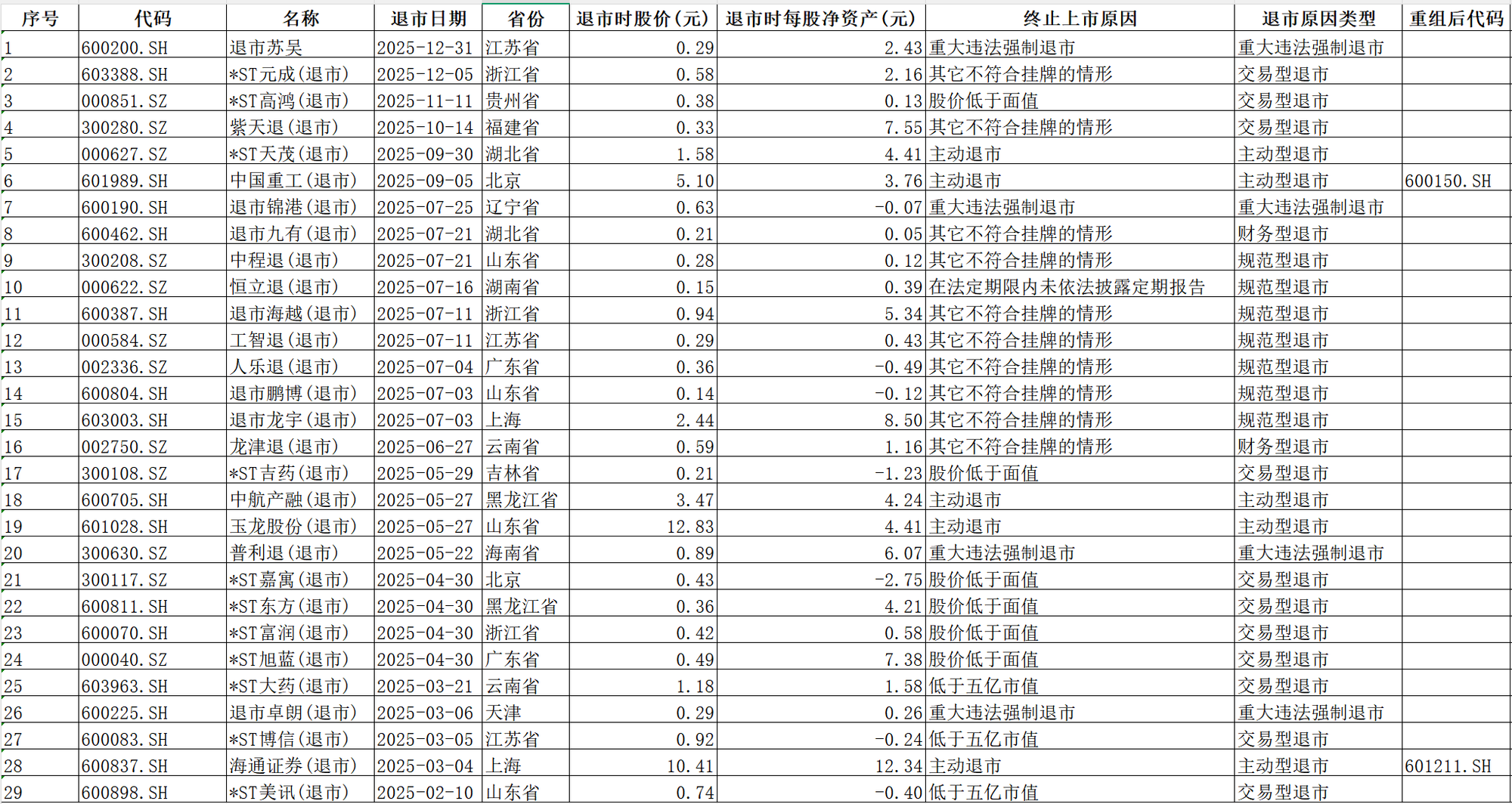 退市常态化机制显效 A股“有进有出、优胜劣汰”生态加速形成