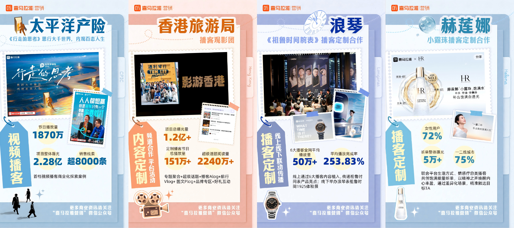 场景化+播客双驱动喜马拉雅2025十大内容营销案例彰显音频营销新潮流(图3)