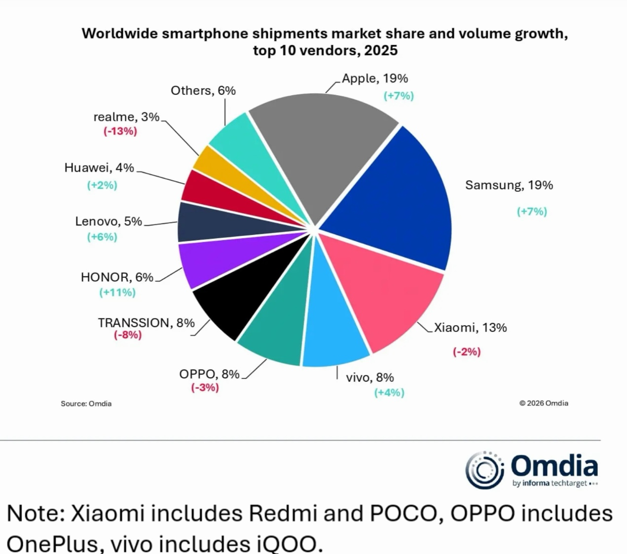 2025年荣耀手机出货量全球增速第一 阿尔法战略第二曲线开启