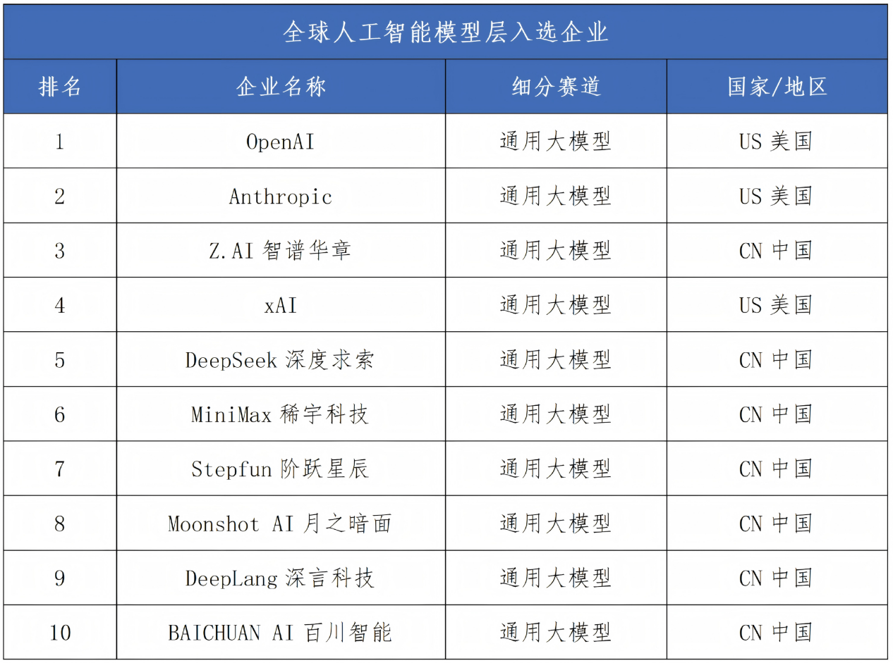《全球人工智能企业科技创新指数报告2026》揭晓：中美88家企业入选四大城市成创新“极核”(图3)