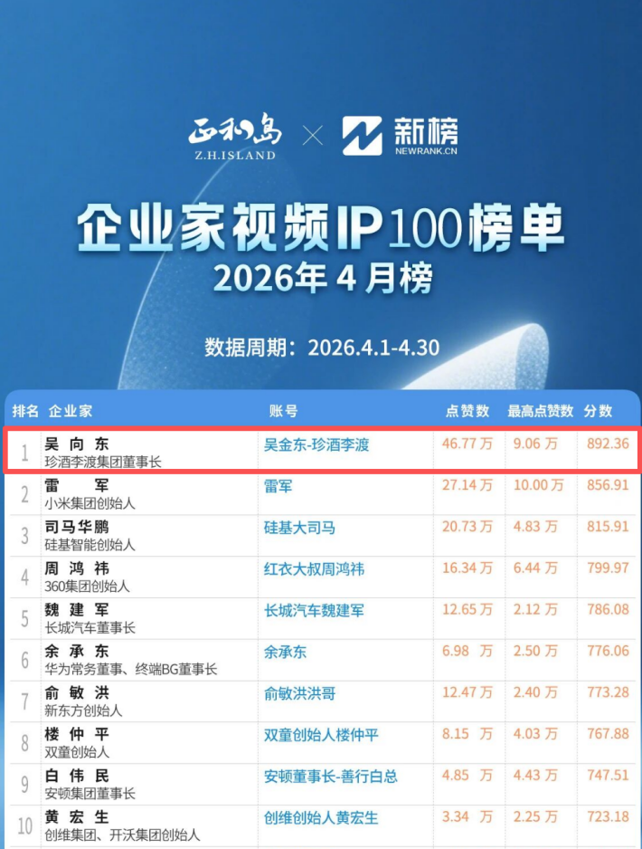 4月再登顶 吴向东连续6个月稳居《企业家视频IP100榜单》榜首