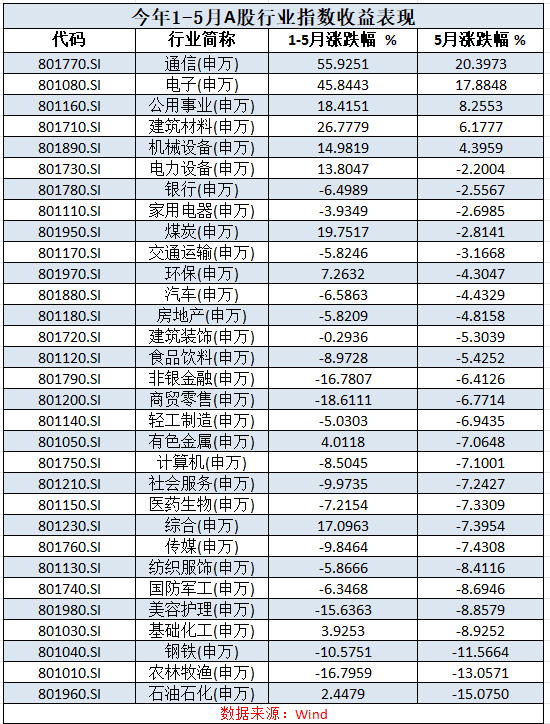 A股前5月盘点：板块表现两极分化个股最高涨超800%(图2)