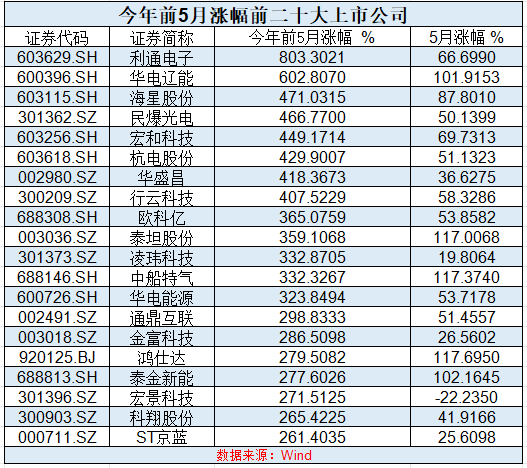 A股前5月盘点：板块表现两极分化个股最高涨超800%(图3)