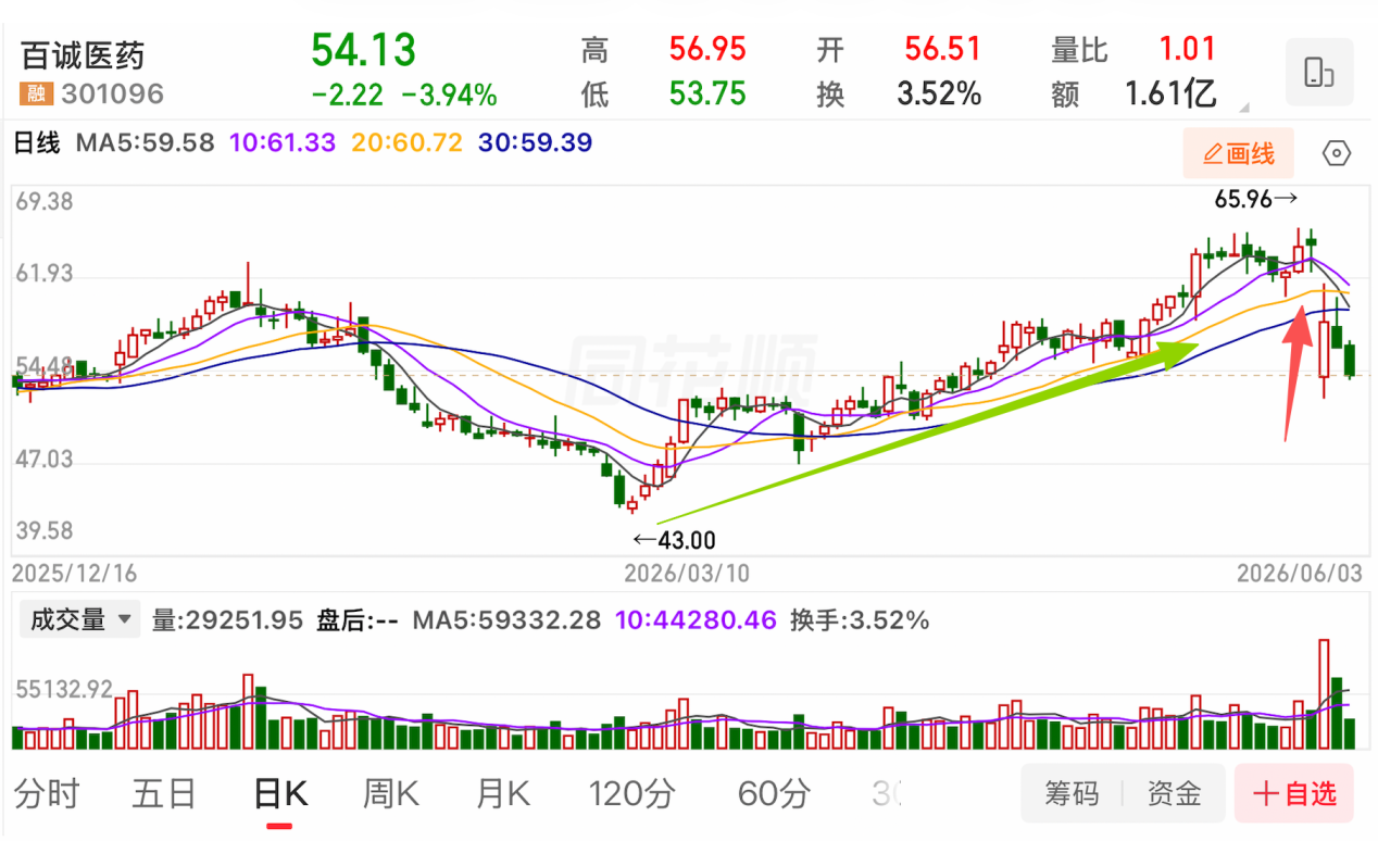 控制权变更“一周游” 百诚医药推“半价”股权激励