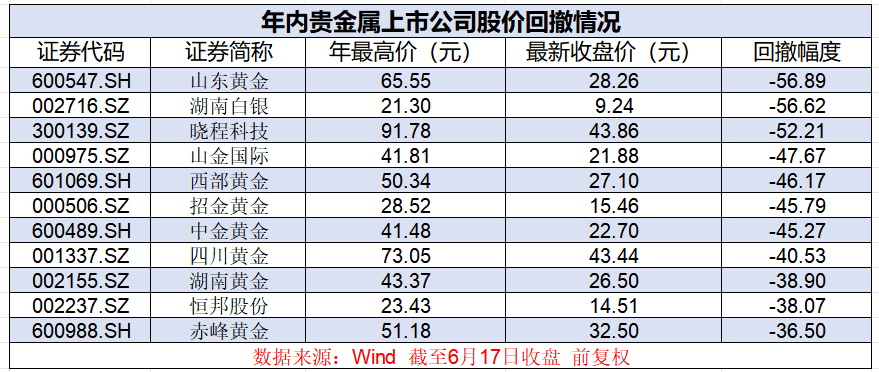 金价走低股价频现“腰斩” A股贵金属板块后市何去何从？
