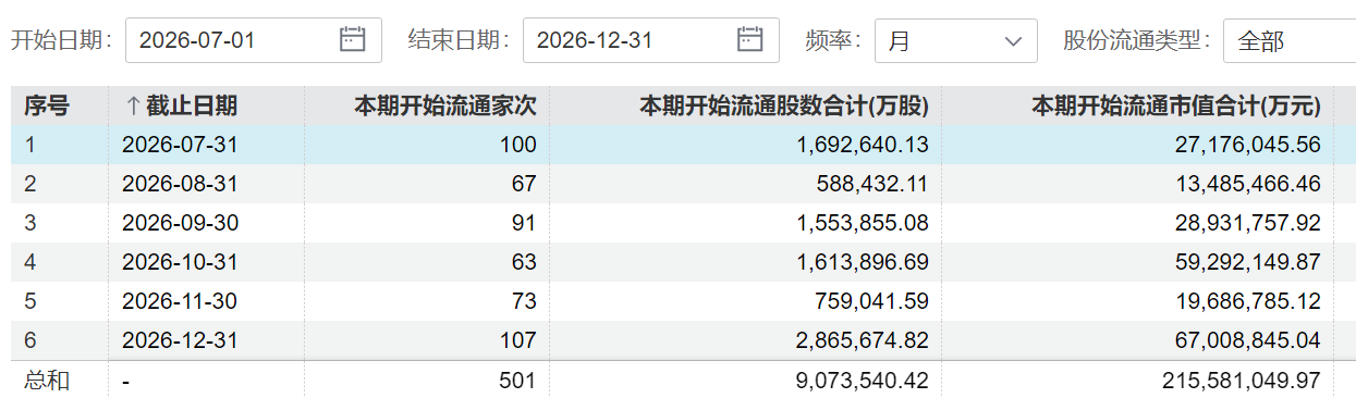 下半年A股解禁规模超2万亿，哪些板块将迎阶段性压力？