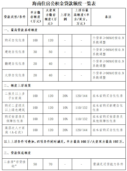 海南出台公积金新政 夫妻双方最高可贷192万元