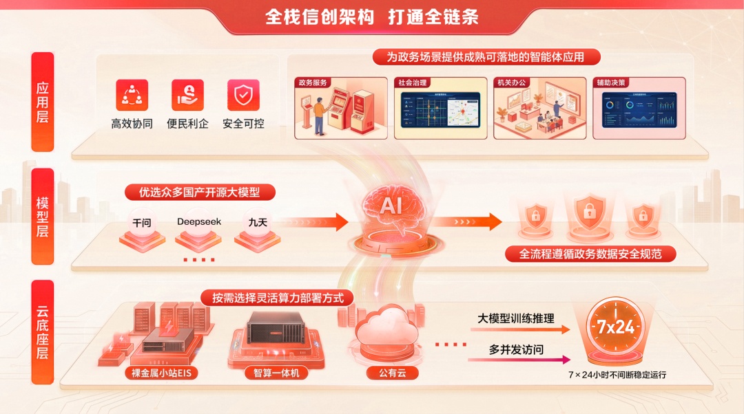 当AI穿上“国产战甲”:移动云助力实现安全智能双在线!(图4)