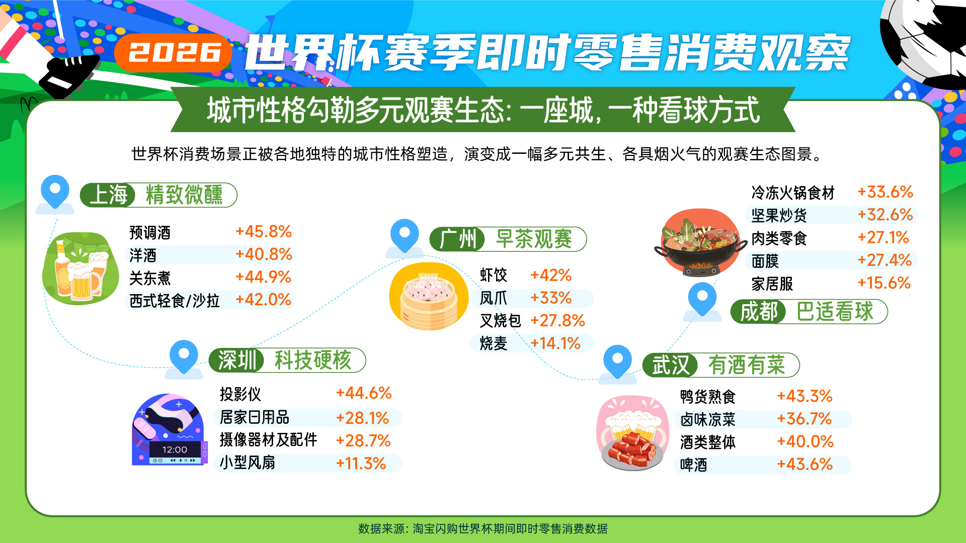 即时零售成世界杯新“消费主场”：淘宝闪购上球衣、球星卡增长超10倍运动鞋增长122%球类用品近三成(图3)