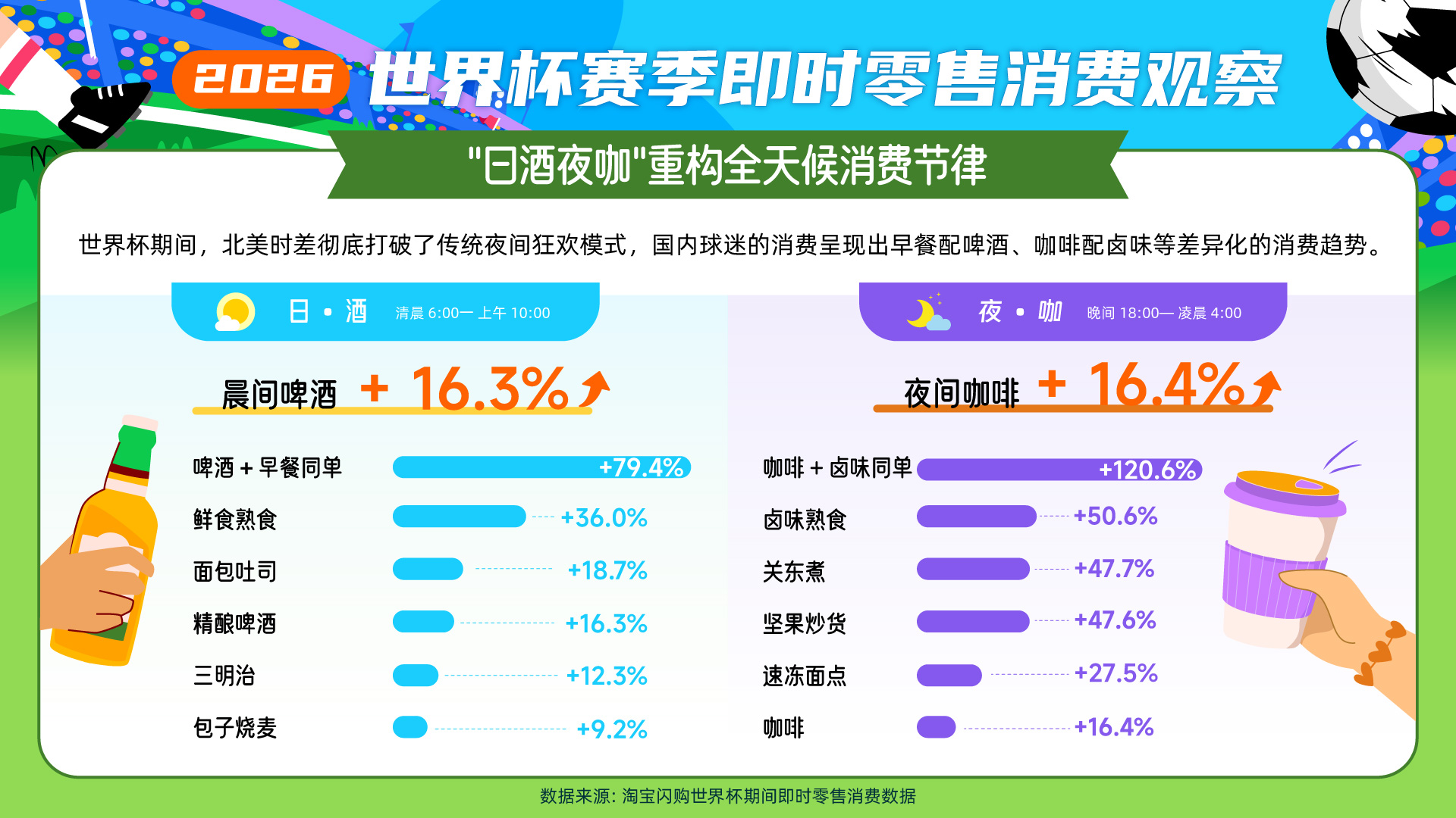 即时零售成世界杯新“消费主场”：淘宝闪购上球衣、球星卡增长超10倍运动鞋增长122%球类用品近三成(图1)