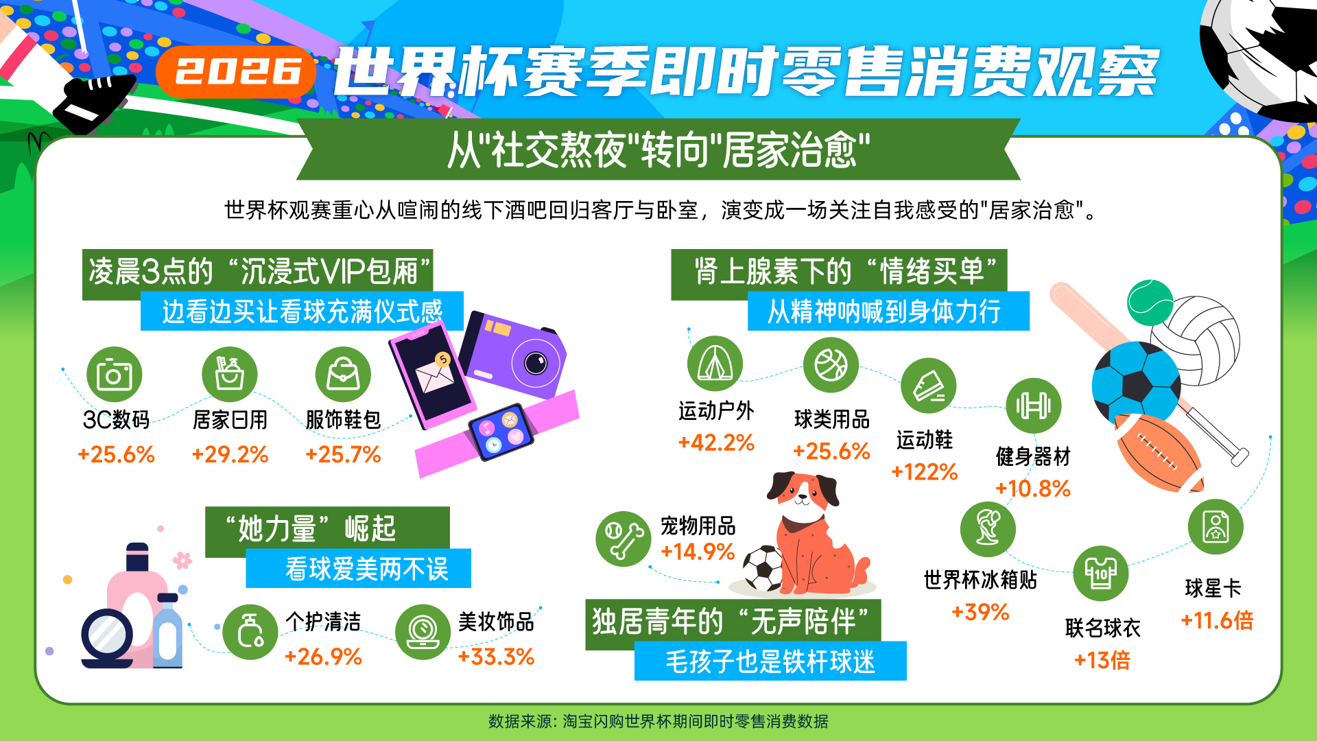 即时零售成世界杯新“消费主场”：淘宝闪购上球衣、球星卡增长超10倍运动鞋增长122%球类用品近三成(图2)