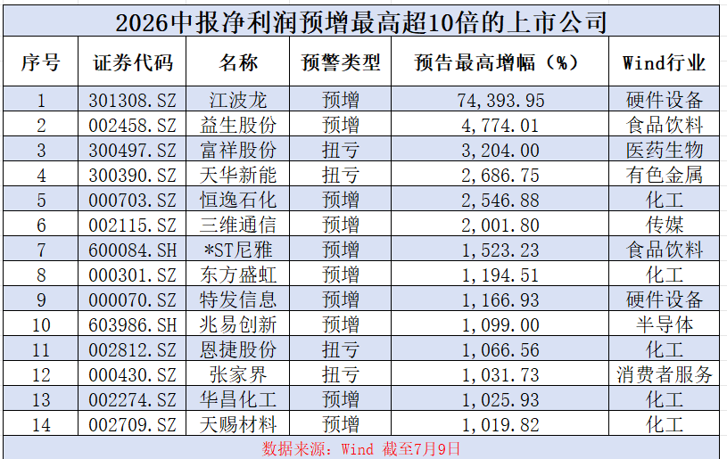 A股“炸裂”业绩预告频出如何布局中报行情？(图2)