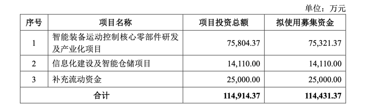 雷赛智能1144亿元定增获批机器人核心零部件开启扩产竞赛(图2)